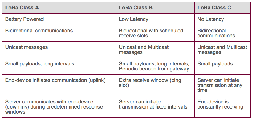 Advantages and Disadvantages of LoRa