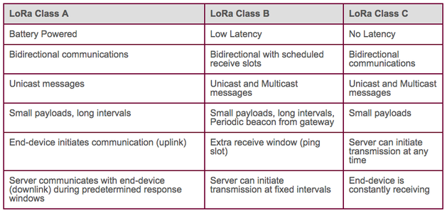 Advantages and Disadvantages of LoRa