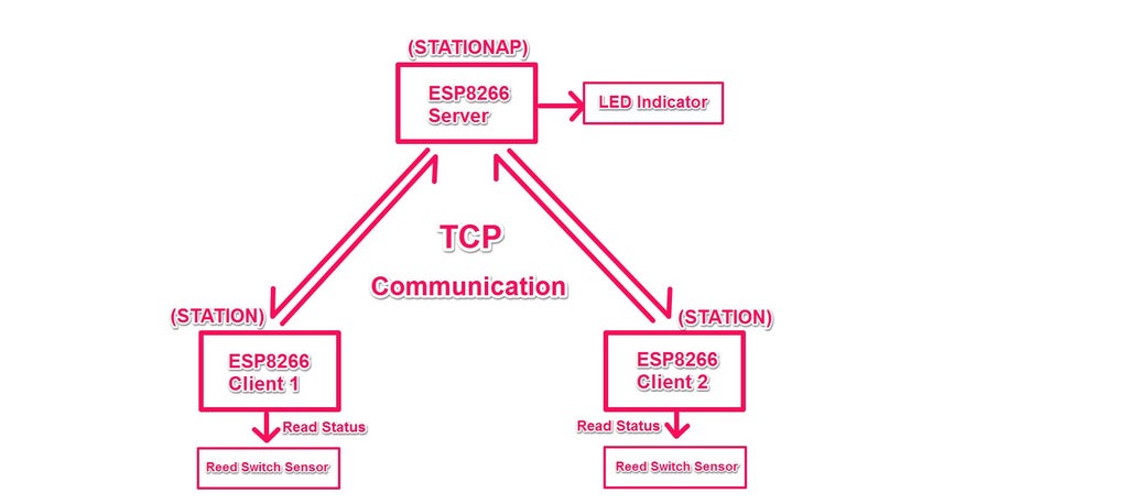 第1步:技术解决方案