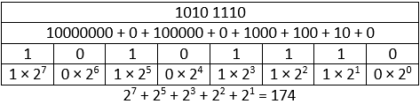 How to Convert Numbers to Binary : 3 Steps - Instructables