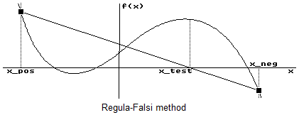How to Solve Equations