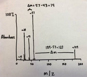 Step 3:  Determine the ∆m for Each Major Peak