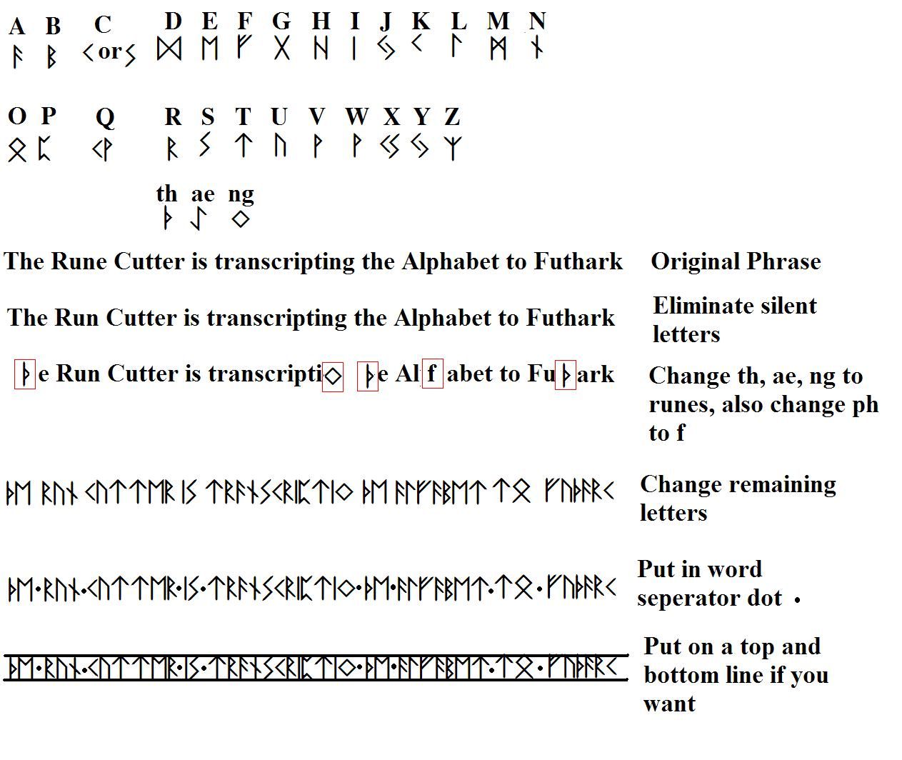 Transcribing English to Rune (Elder Runor)