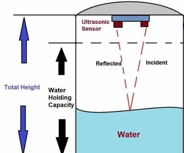 Water Level Detector Using Ultrasonic Sensor