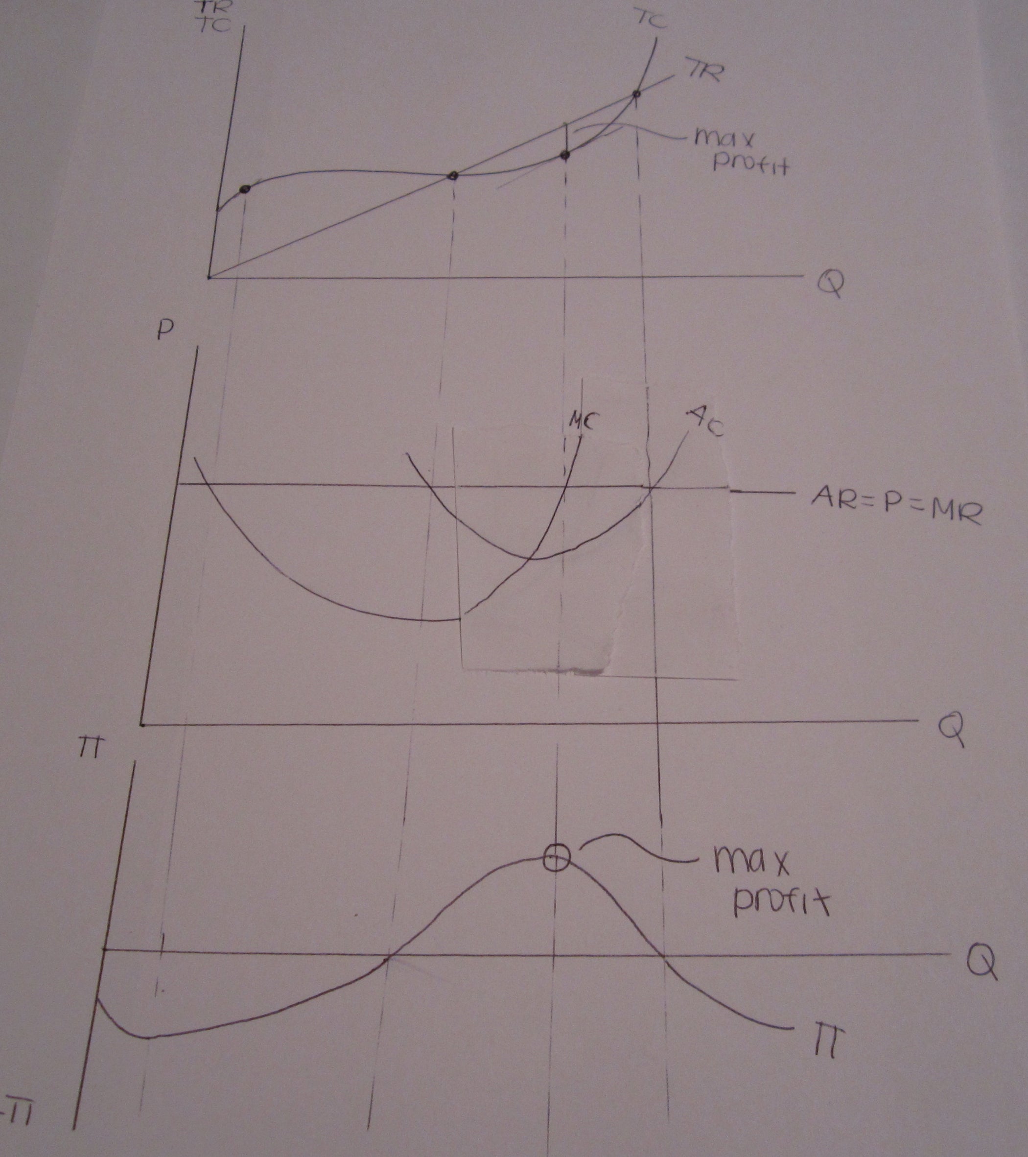 How Do You Find The Maximum Profit Of A Quadratic Equation