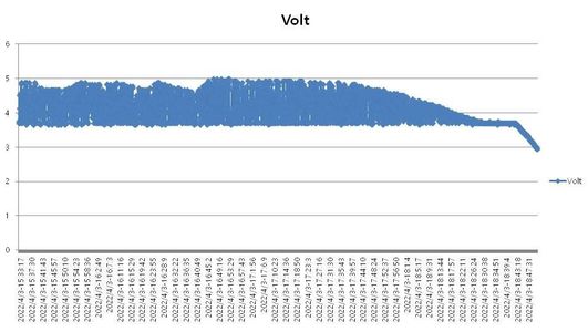 Measuring Voltage Produced by Solar Panel