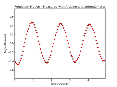 Building a Simple Pendulum and Measuring Motion With Arduino and Python ...