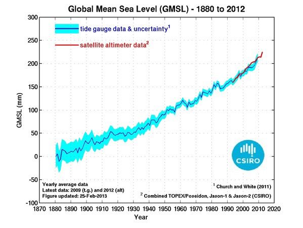 Climate Change Man!