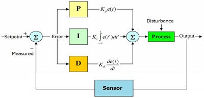 Arduino PID Library - Brightness Control : 5 Steps - Instructables