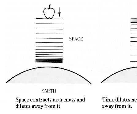 A low cost way to test the elasticity of space time.