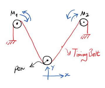 Design of Sub-systems