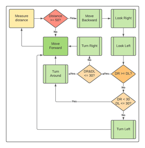 Arduino Obstacle Avoiding Robot Using an L298N Motor Driver : 9 Steps ...