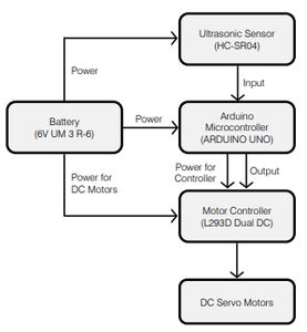 Obstacle Avoidance Robot Using Ultrasonic Sensor (Proteus) : 12 Steps ...