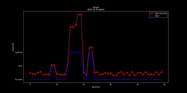 Light Intensity Plotting Using Arduino and Python's Arduino Master ...