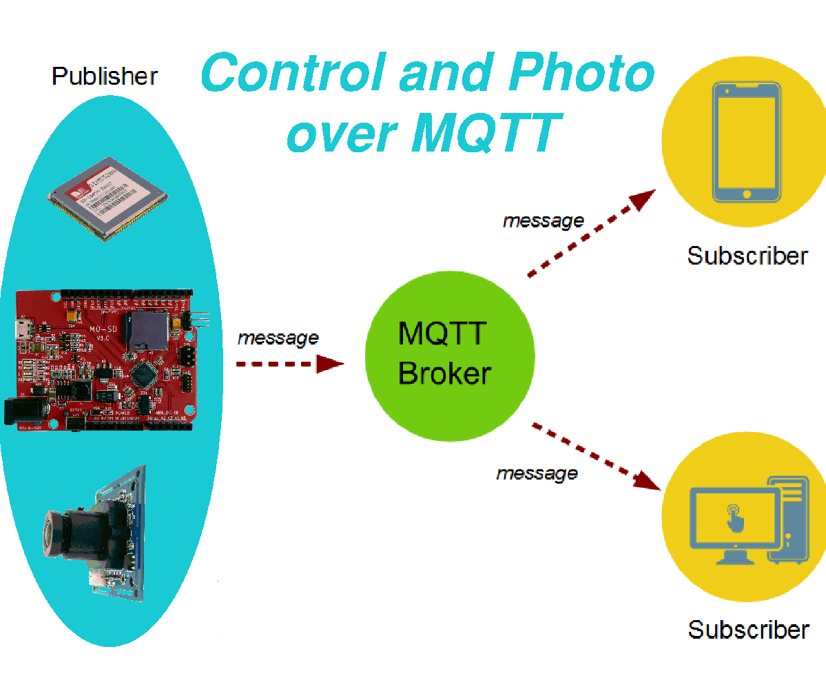 Remote Control and Photo Surveillance Over MQTT