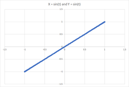 Lissajous Figures