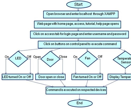 Automation of Locking Systems and Intrusion Detection in Homes