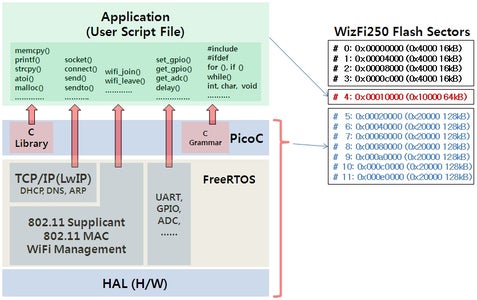 WizFi250-CSI Block Diagram