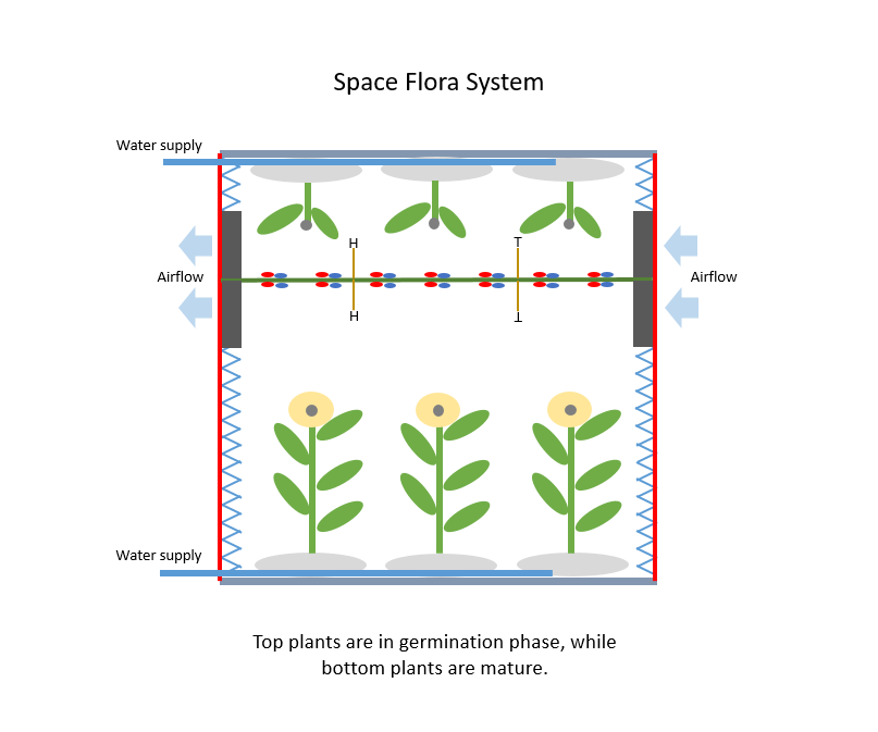 Space Flora Systems