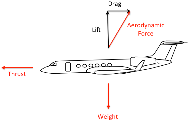 Forces Acting on an RC Plane