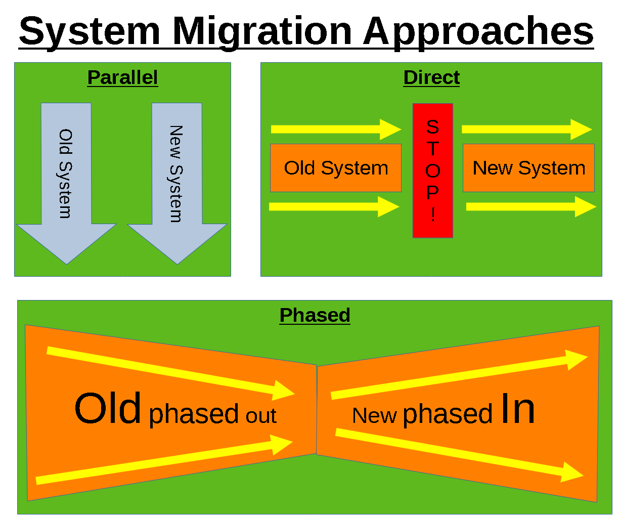 IT System Migration Approaches Graphic
