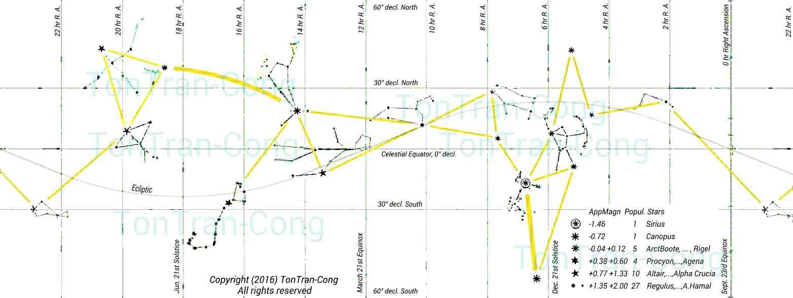 Finding North and Time by Stars in the Tropics