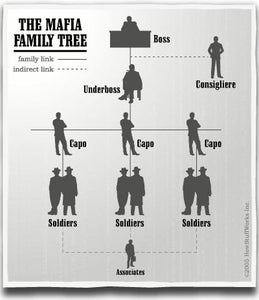 Mafia Family Rank
