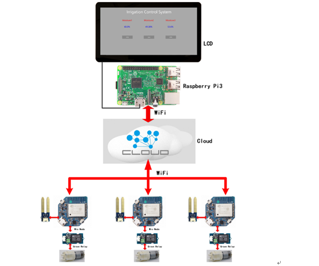 Plant Care System Based on Pi3 and Wio Node