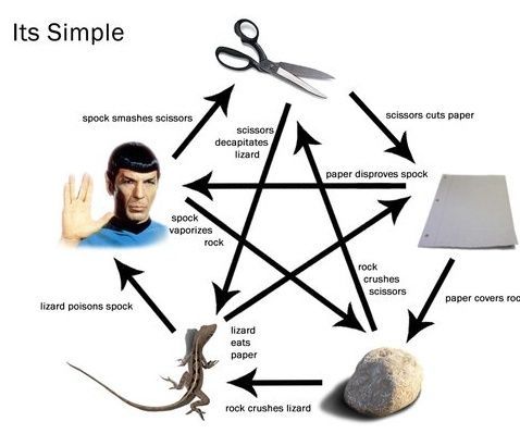 How to Play Rock, Paper, Scissors, Lizard, Spock