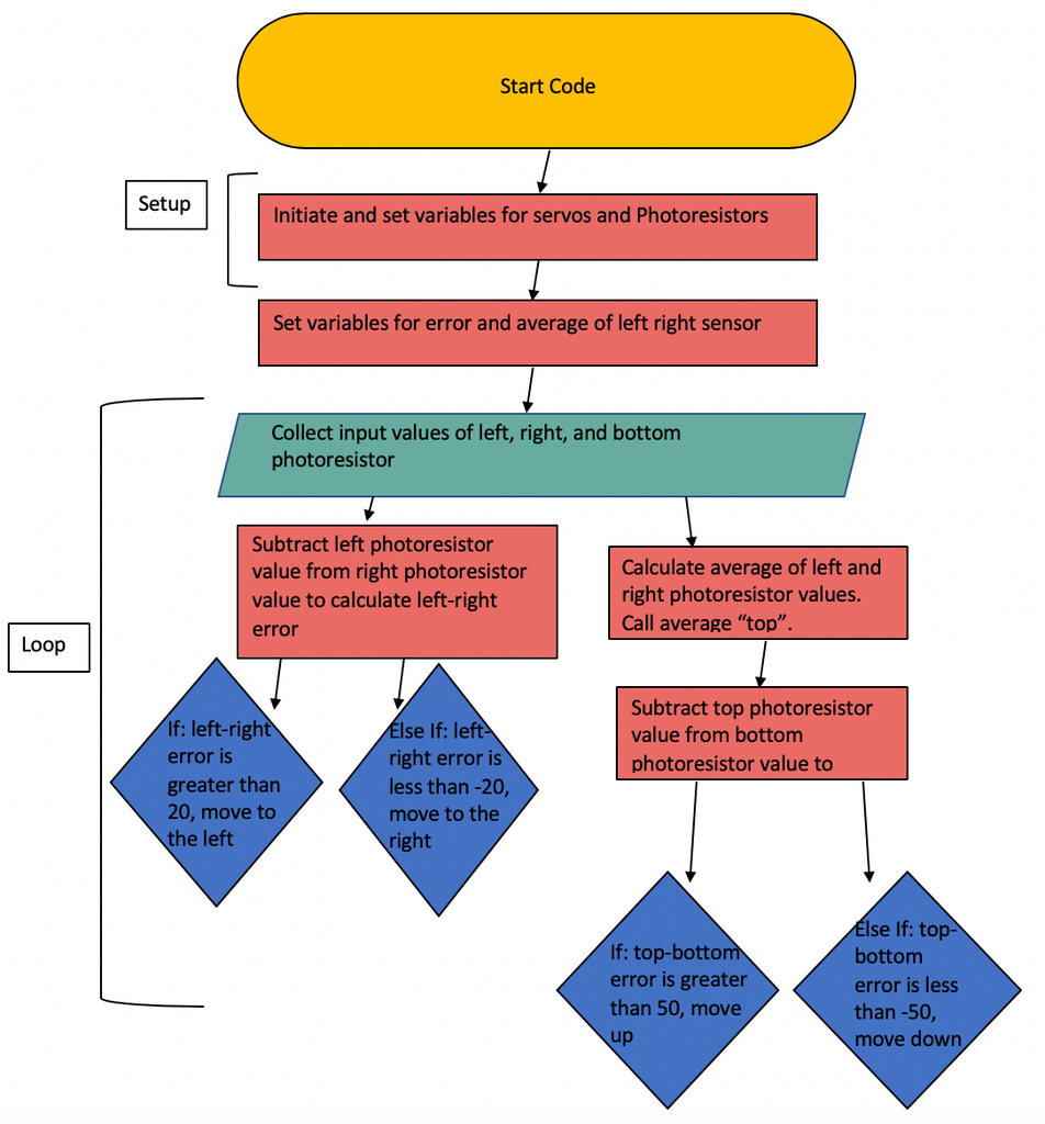 Building an Automatic Solar Tracker With Arduino UNO : 8 Steps ...