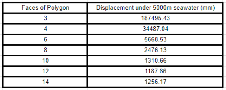 Evaluating Cross-Sectional Shape of Design