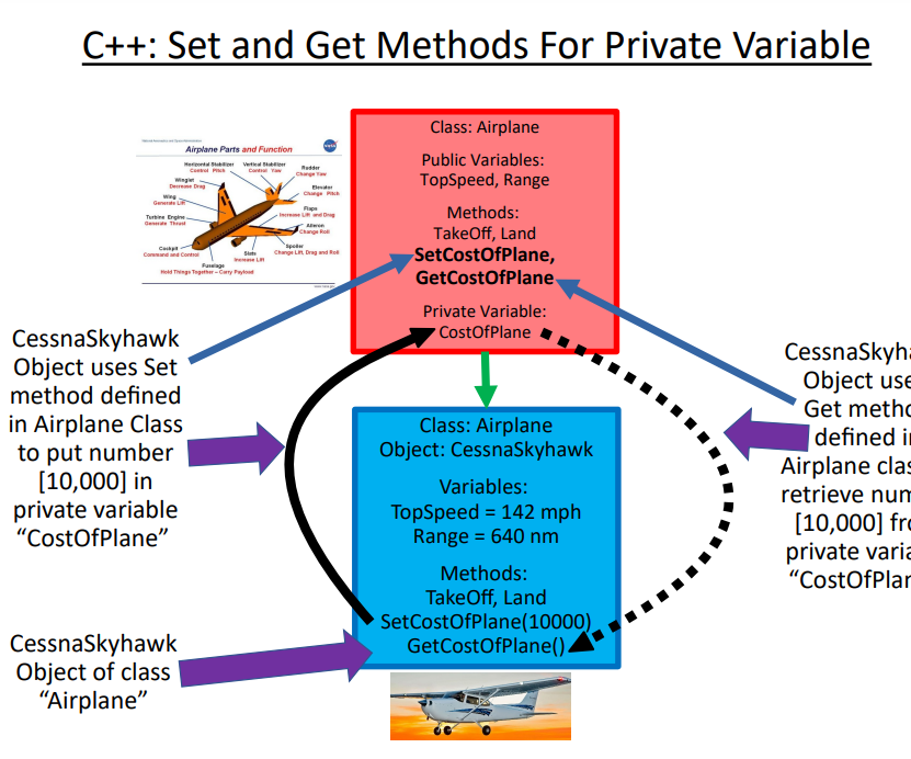 C++ Graphic Set and Get Methods for a Private Variable