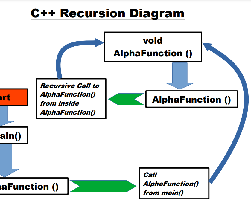 C++ Recursion Diagram