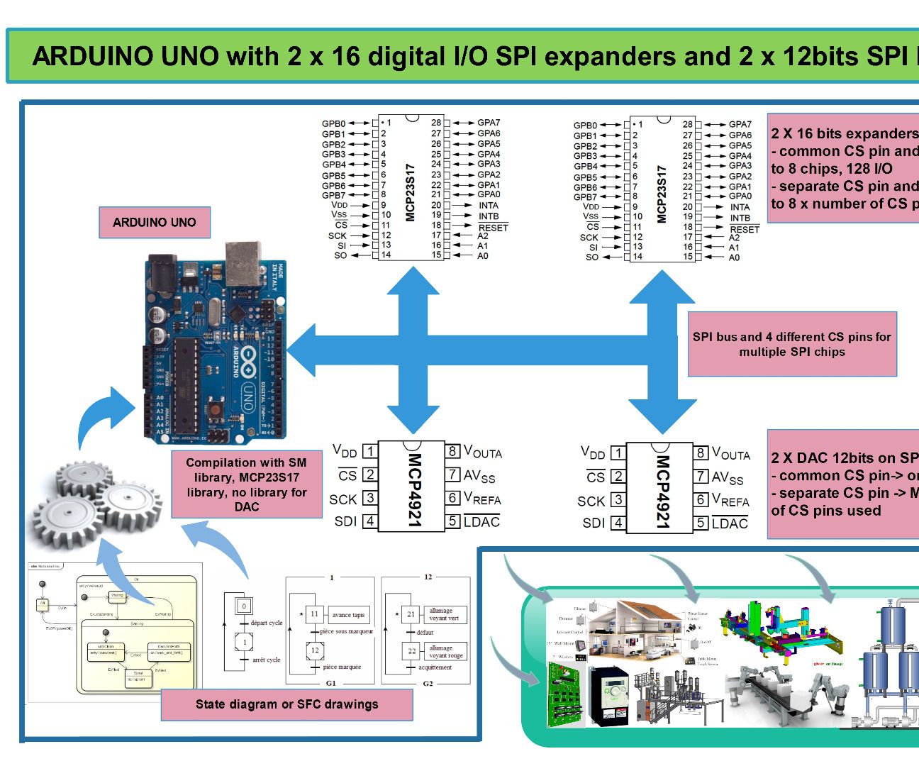 State Machine and Multitasking on Arduino With SPI Expanders