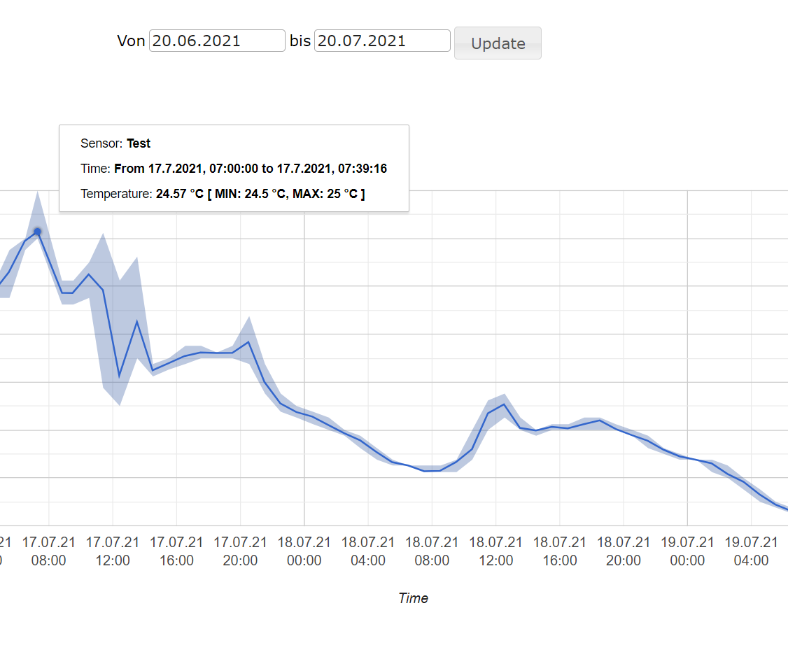 ESP8266 Temperature Measument and Alert System (DS18B20)