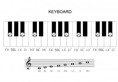 Do Rae Scale 7 Steps to Learn How to Play Piano : 7 Steps - Instructables