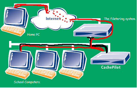 Bypass Filtering Systems on Pcs Without the Insecurities of TOR (the Onion Router) or Tunneling Internet Over SSH