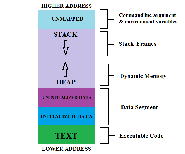 Arm Microcontroller Memory Structure
