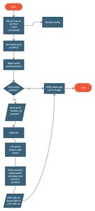 Flow Diagram