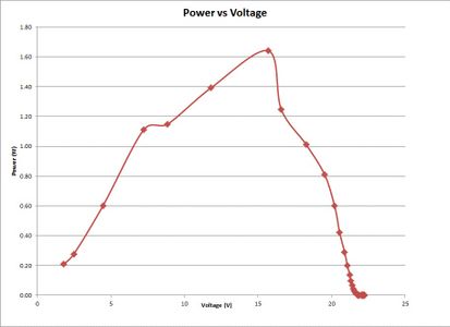 Graph Your Results.