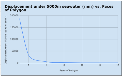 Evaluating Cross-Sectional Shape of Design