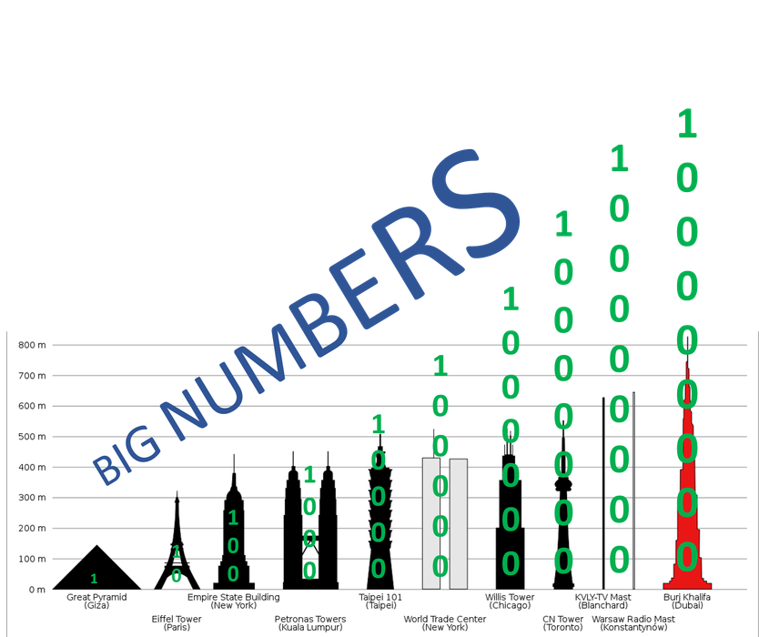Computing With (really) Very Big Numbers : 5 Steps (with Pictures ...
