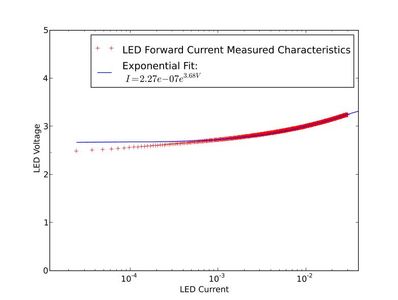 The Results - Green LED