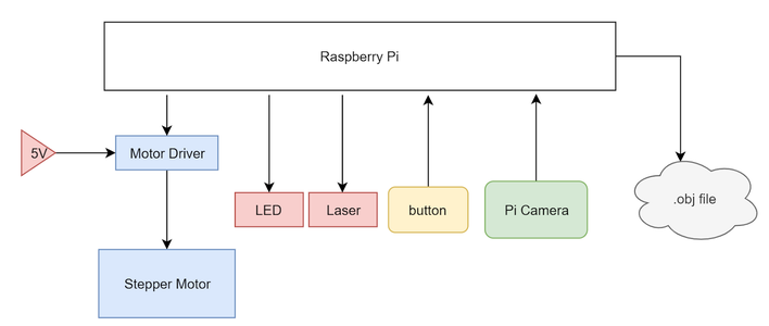 Raspberry Pi Laser Scanner : 9 Steps (with Pictures) - Instructables