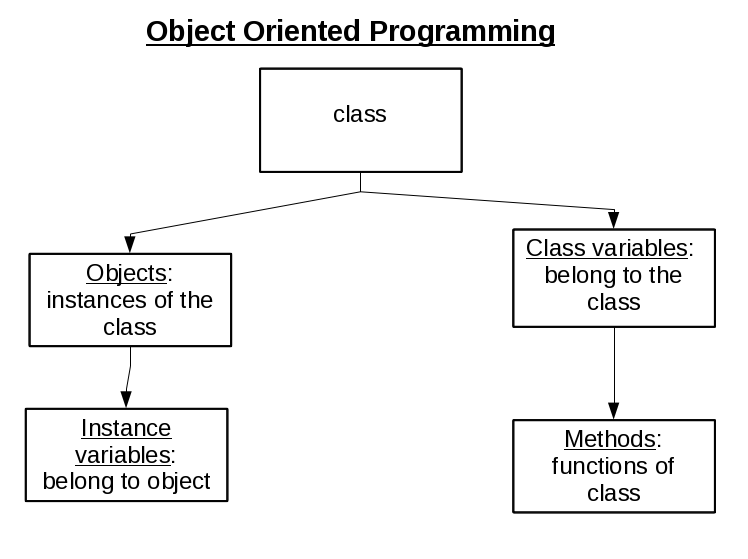 Object Oriented Programming Diagram
