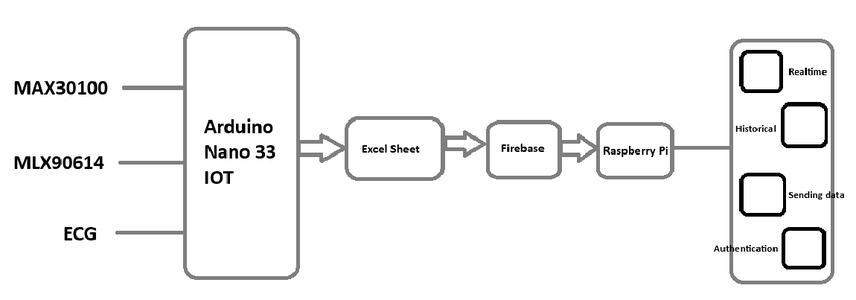 Remote Health Care Monitoring System Based on Arduino Nano33 IOt and ...
