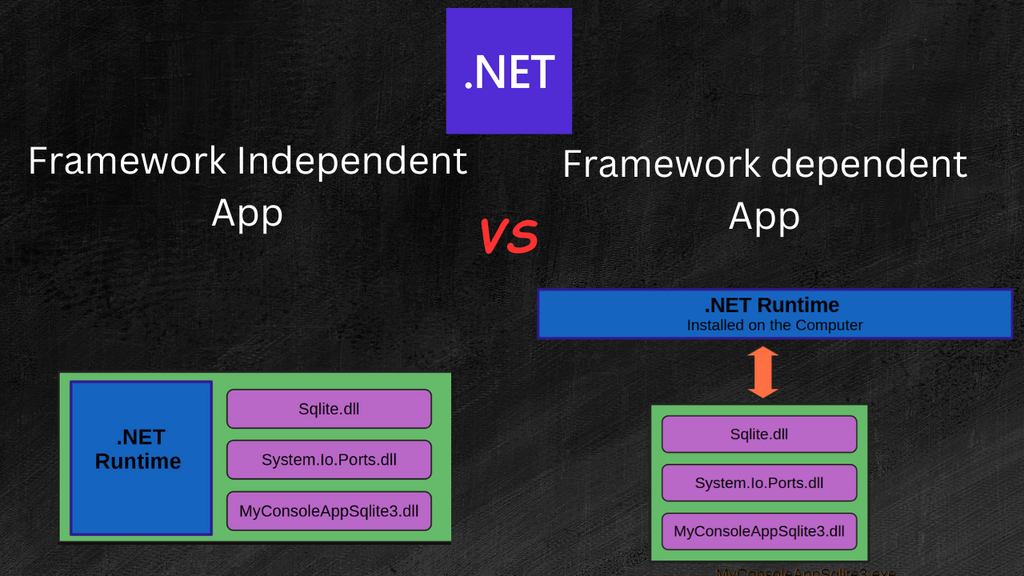 How to Create a Self Contained Dotnet Application or a Framework ...