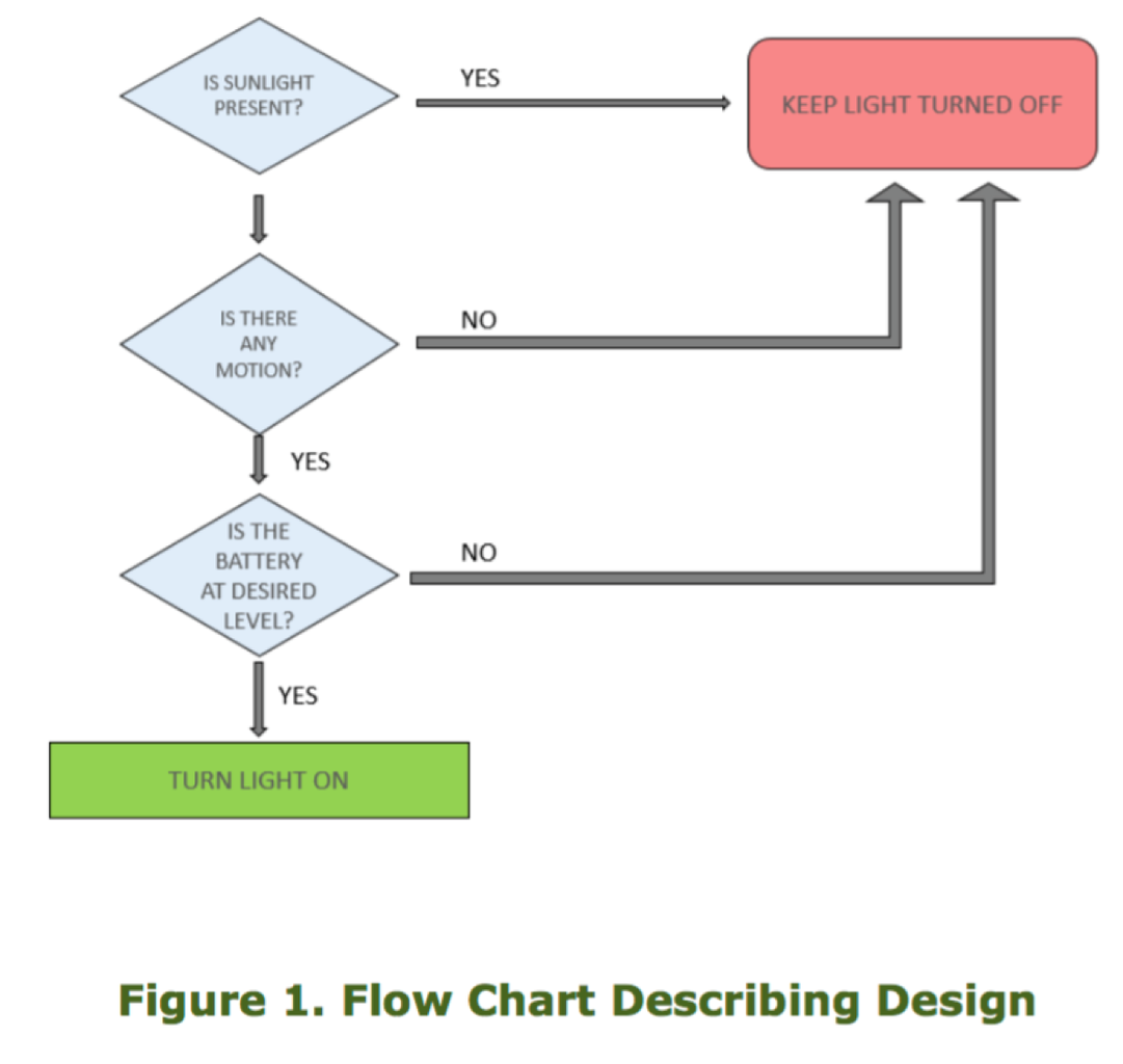 Make a Smart Solar Powered Street Lamp : 5 Steps - Instructables