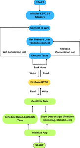 FLOW CHART