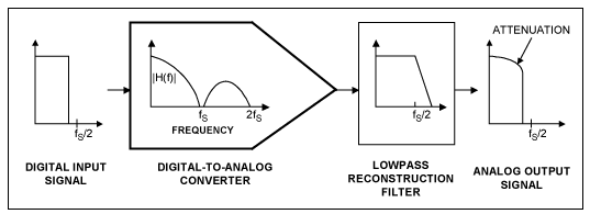 Basic Dac Process Practical DACs : 5 Steps - Instructables